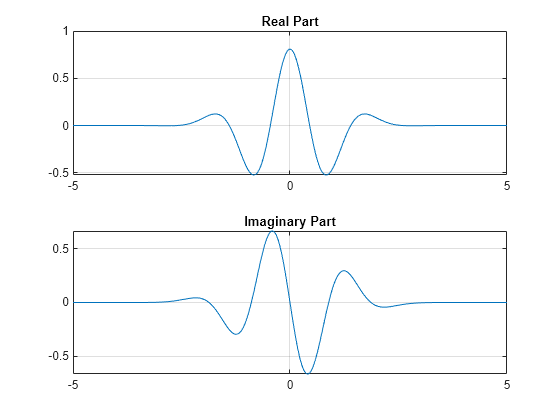 Figure contains 2 axes objects. Axes object 1 with title Real Part contains an object of type line. Axes object 2 with title Imaginary Part contains an object of type line.