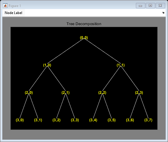 Figure contains an axes object and an object of type uimenu. The axes object with title Tree Decomposition contains 29 objects of type line, text.