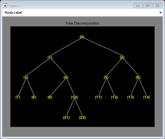 Figure contains an axes object and an object of type uimenu. The axes object with title Tree Decomposition contains 33 objects of type line, text.