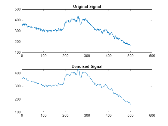 Figure contains 2 axes objects. Axes object 1 with title Original Signal contains an object of type line. Axes object 2 with title Denoised Signal contains an object of type line.