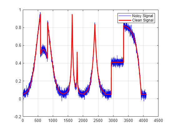 Figure contains an axes object. The axes object contains 2 objects of type line. These objects represent Noisy Signal, Clean Signal.