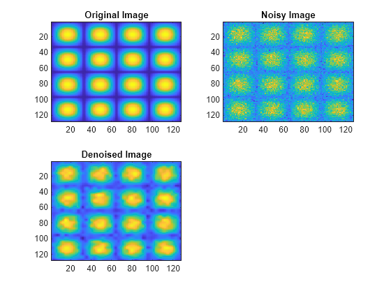 Figure contains 3 axes objects. Axes object 1 with title Original Image contains an object of type image. Axes object 2 with title Noisy Image contains an object of type image. Axes object 3 with title Denoised Image contains an object of type image.