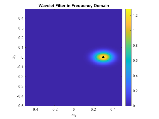 Figure contains an axes object. The axes object with title Wavelet Filter in Frequency Domain, xlabel $ omega indexOf x baseline $, ylabel $ omega indexOf y baseline $ contains 2 objects of type image, line. One or more of the lines displays its values using only markers