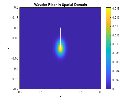 Figure contains an axes object. The axes object with title Wavelet Filter in Spatial Domain, xlabel x, ylabel y contains 2 objects of type image, line.