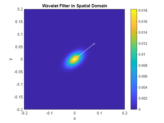 Figure contains an axes object. The axes object with title Wavelet Filter in Spatial Domain, xlabel x, ylabel y contains 2 objects of type image, line.