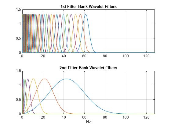 Figure contains 2 axes objects. Axes object 1 with title 1st Filter Bank Wavelet Filters contains 83 objects of type line. Axes object 2 with title 2nd Filter Bank Wavelet Filters, xlabel Hz contains 12 objects of type line.