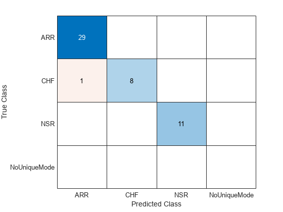 Figure contains an object of type ConfusionMatrixChart.