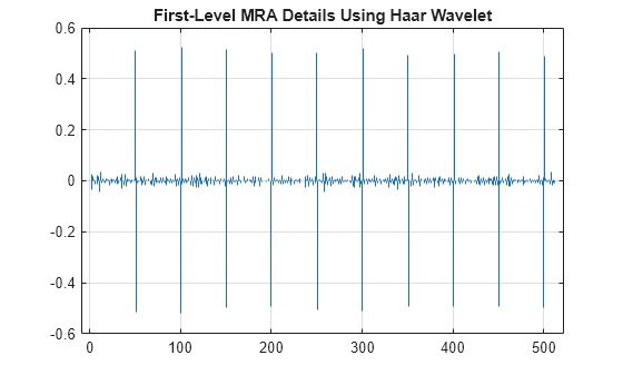 Figure contains an axes object. The axes object with title First-Level MRA Details Using Haar Wavelet contains an object of type stem.