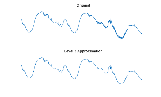 Figure contains 2 axes objects. Hidden axes object 1 with title Original contains an object of type line. Hidden axes object 2 with title Level 3 Approximation contains an object of type line.
