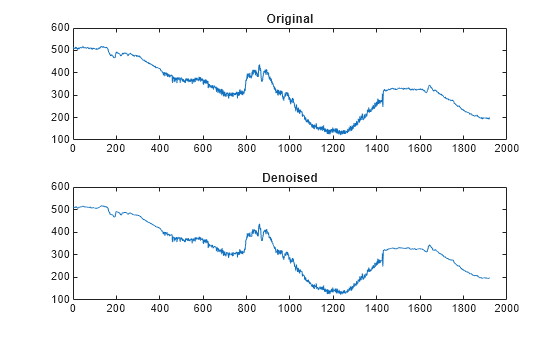 Figure contains 2 axes objects. Axes object 1 with title Original contains an object of type line. Axes object 2 with title Denoised contains an object of type line.