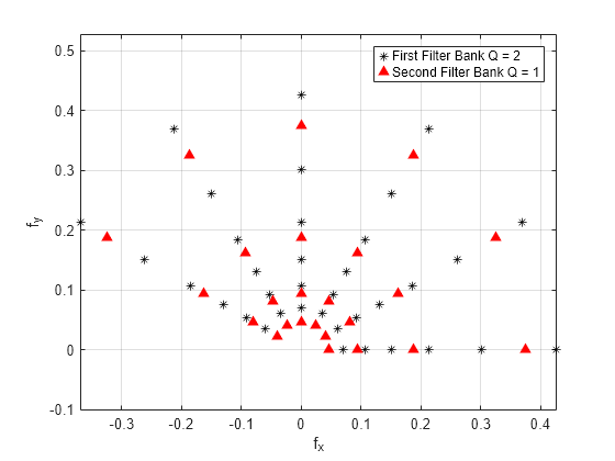 Figure contains an axes object. The axes object with xlabel f indexOf x baseline f_x, ylabel f indexOf y baseline f_y contains 2 objects of type line. One or more of the lines displays its values using only markers These objects represent First Filter Bank Q = 2, Second Filter Bank Q = 1.