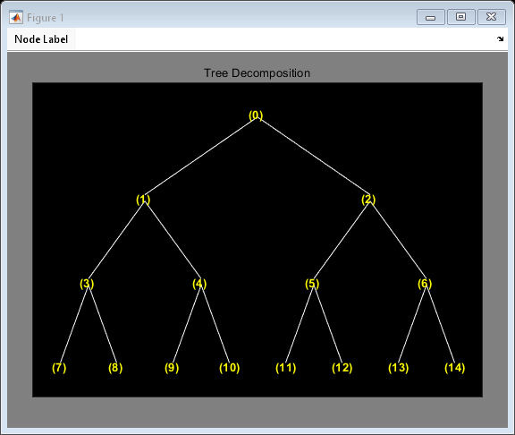 Figure contains an axes object and an object of type uimenu. The axes object with title Tree Decomposition contains 29 objects of type line, text.