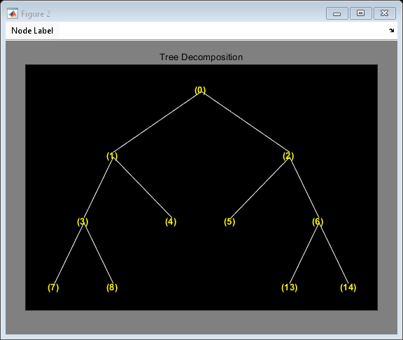 Figure contains an axes object and an object of type uimenu. The axes object with title Tree Decomposition contains 21 objects of type line, text.