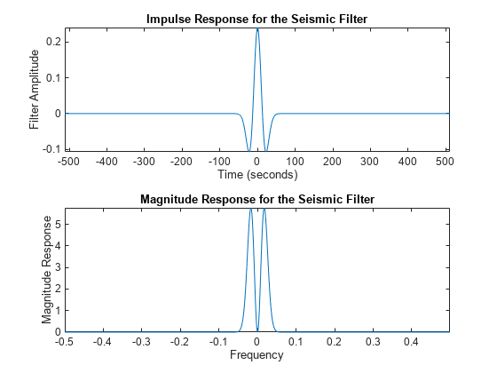 Figure contains 2 axes objects. Axes object 1 with title Impulse Response for the Seismic Filter, xlabel Time (seconds), ylabel Filter Amplitude contains an object of type line. Axes object 2 with title Magnitude Response for the Seismic Filter, xlabel Frequency, ylabel Magnitude Response contains an object of type line.