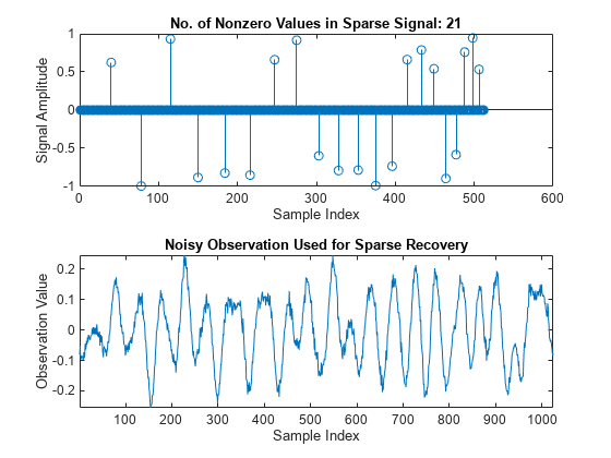 Figure contains 2 axes objects. Axes object 1 with title No. of Nonzero Values in Sparse Signal: 21, xlabel Sample Index, ylabel Signal Amplitude contains an object of type stem. Axes object 2 with title Noisy Observation Used for Sparse Recovery, xlabel Sample Index, ylabel Observation Value contains an object of type line.