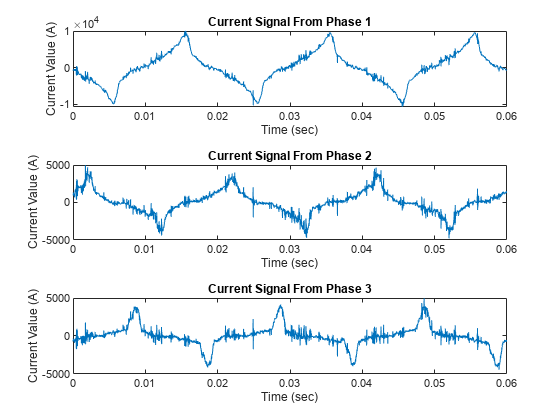 Figure contains 3 axes objects. Axes object 1 with title Current Signal From Phase 1, xlabel Time (sec), ylabel Current Value (A) contains an object of type line. Axes object 2 with title Current Signal From Phase 2, xlabel Time (sec), ylabel Current Value (A) contains an object of type line. Axes object 3 with title Current Signal From Phase 3, xlabel Time (sec), ylabel Current Value (A) contains an object of type line.