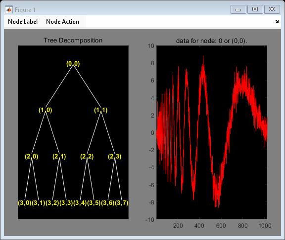 Figure contains 2 axes objects and other objects of type uimenu. Axes object 1 with title Tree Decomposition contains 29 objects of type line, text. Axes object 2 with title data for node: 0 or (0,0). contains an object of type line.