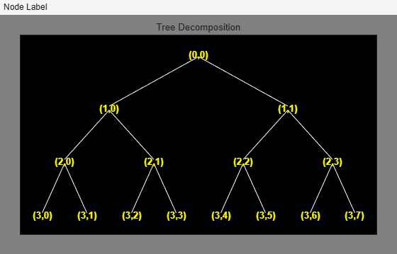 Figure contains an axes object and an object of type uimenu. The axes object with title Tree Decomposition contains 29 objects of type line, text.