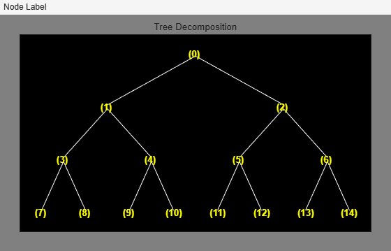 Figure contains an axes object and an object of type uimenu. The axes object with title Tree Decomposition contains 29 objects of type line, text.