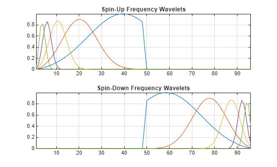 Figure contains 2 axes objects. Axes object 1 with title Spin-Up Frequency Wavelets contains 5 objects of type line. Axes object 2 with title Spin-Down Frequency Wavelets contains 5 objects of type line.