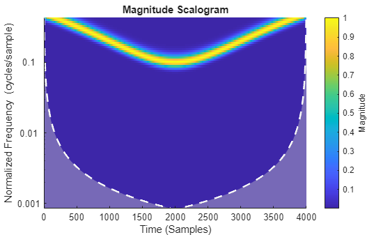 Figure contains an axes object. The axes object with title Magnitude Scalogram, xlabel Time (Samples), ylabel Normalized Frequency (cycles/sample) contains 3 objects of type image, line, area.