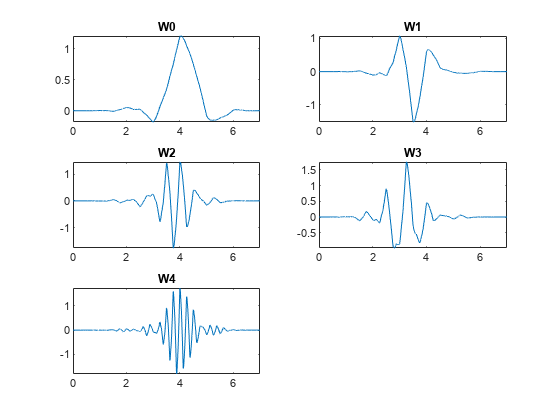 Visualizing Wavelets, Wavelet Packets, and Wavelet Filters
