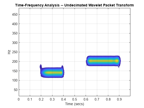 Figure contains an axes object. The axes object with title Time-Frequency Analysis -- Undecimated Wavelet Packet Transform, xlabel Time (secs), ylabel Hz contains an object of type contour.