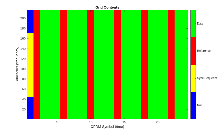Create Custom OFDM Resource Grid