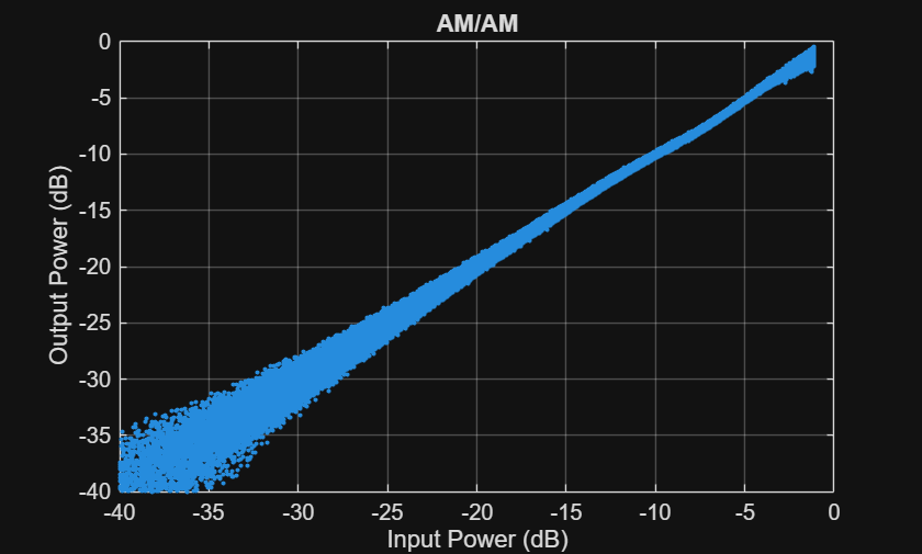 Figure contains an axes object. The axes object with title AM/AM, xlabel Input Power (dB), ylabel Output Power (dB) contains a line object which displays its values using only markers.
