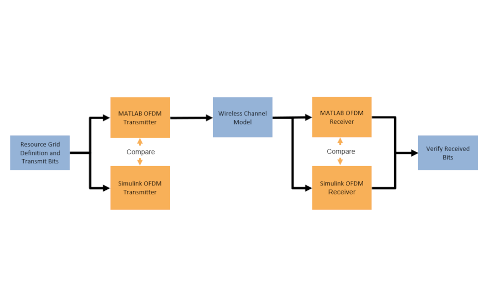 Introduction to Custom OFDM
