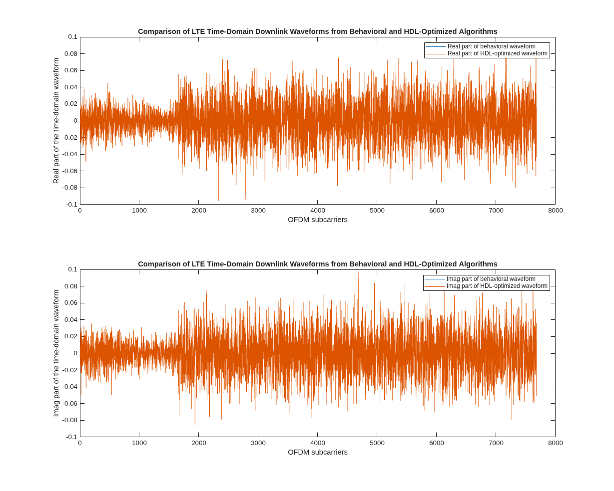 OFDM Modulation of LTE Resource Grid Samples