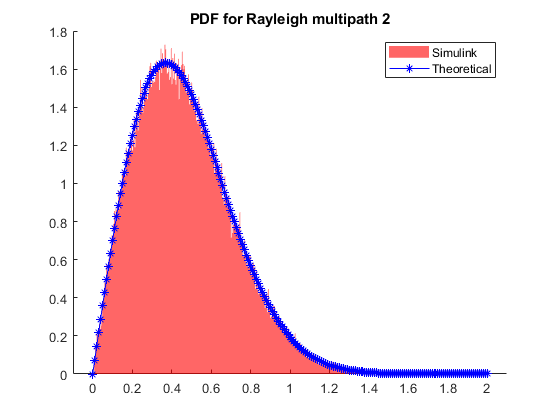 HDL Implementation of Fading Channel - MATLAB & Simulink