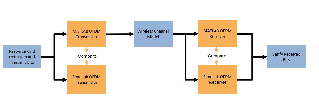 Introduction to Custom OFDM