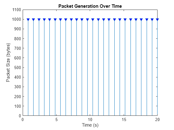 Figure contains an axes object. The axes object with title Packet Generation Over Time, xlabel Time (s), ylabel Packet Size (bytes) contains an object of type stem.