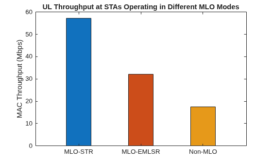 Figure contains an axes object. The axes object with title UL Throughput at STAs Operating in Different MLO Modes, ylabel MAC Throughput (Mbps) contains an object of type bar.