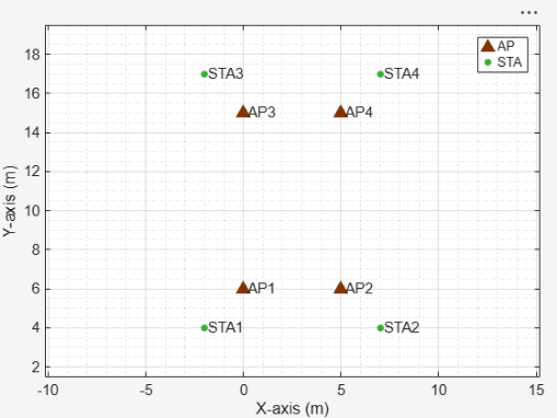 Figure Wireless Network Viewer contains an axes object. The axes object with xlabel X-axis (m), ylabel Y-axis (m) contains 24 objects of type line, text. One or more of the lines displays its values using only markers These objects represent AP, STA.