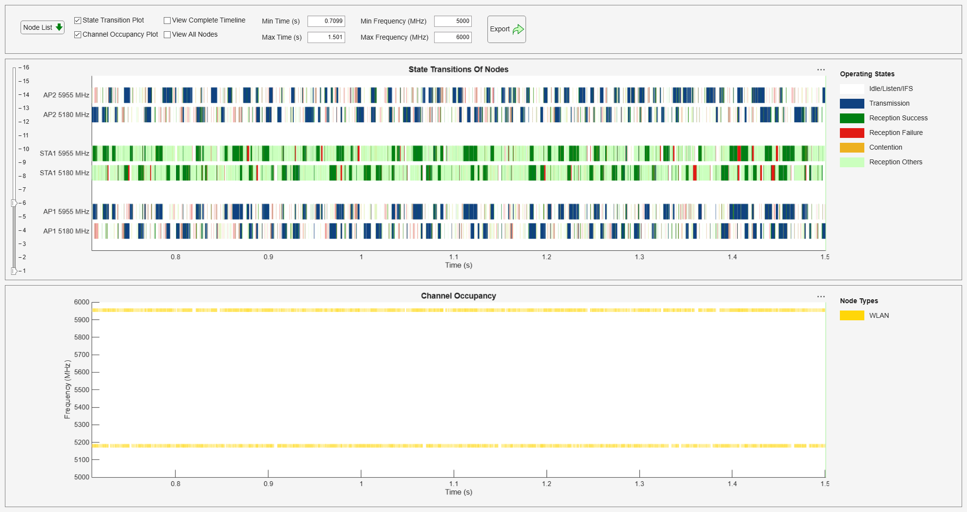 Figure Wireless Traffic Viewer contains 2 axes objects and another object of type uigridlayout. Axes object 1 with title Channel Occupancy, xlabel Time (s), ylabel Frequency (MHz) contains 2 objects of type patch, constantline. Axes object 2 with title State Transitions Of Nodes, xlabel Time (s) contains 6 objects of type patch, constantline.