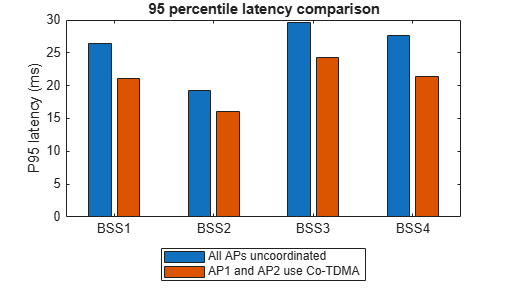Figure contains an axes object. The axes object with title 95 percentile latency comparison, ylabel P95 latency (ms) contains 2 objects of type bar. These objects represent All APs uncoordinated, AP1 and AP2 use Co-TDMA.