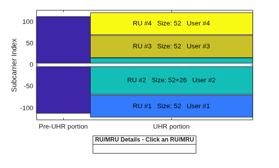 Figure RU/MRU Assignment and Occupied Subcarriers contains an axes object. The axes object with ylabel Subcarrier Index contains 12 objects of type patch, line, text. This object represents .