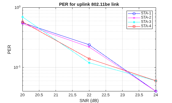 Figure contains an axes object. The axes object with title PER for uplink 802.11be link, xlabel SNR (dB), ylabel PER contains 4 objects of type line. These objects represent STA-1, STA-2, STA-3, STA-4.
