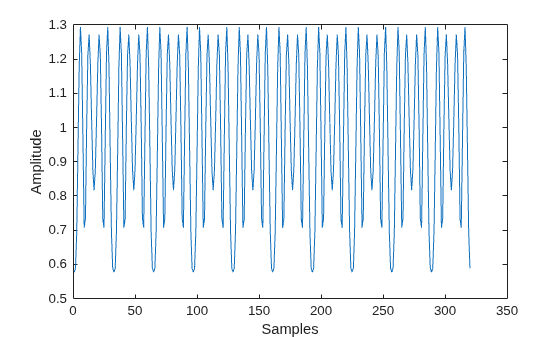 Figure contains an axes object. The axes object with xlabel Samples, ylabel Amplitude contains an object of type line.