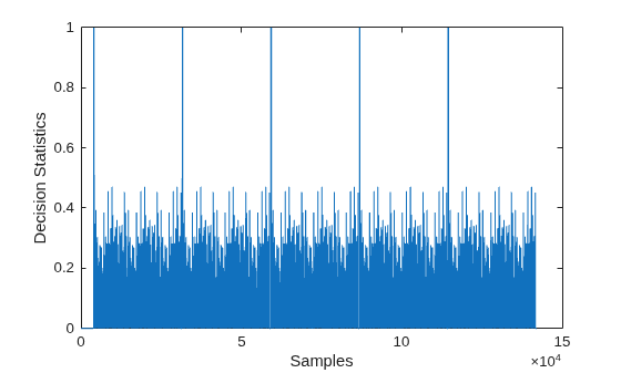 Figure contains an axes object. The axes object with xlabel Samples, ylabel Decision Statistics contains an object of type line.