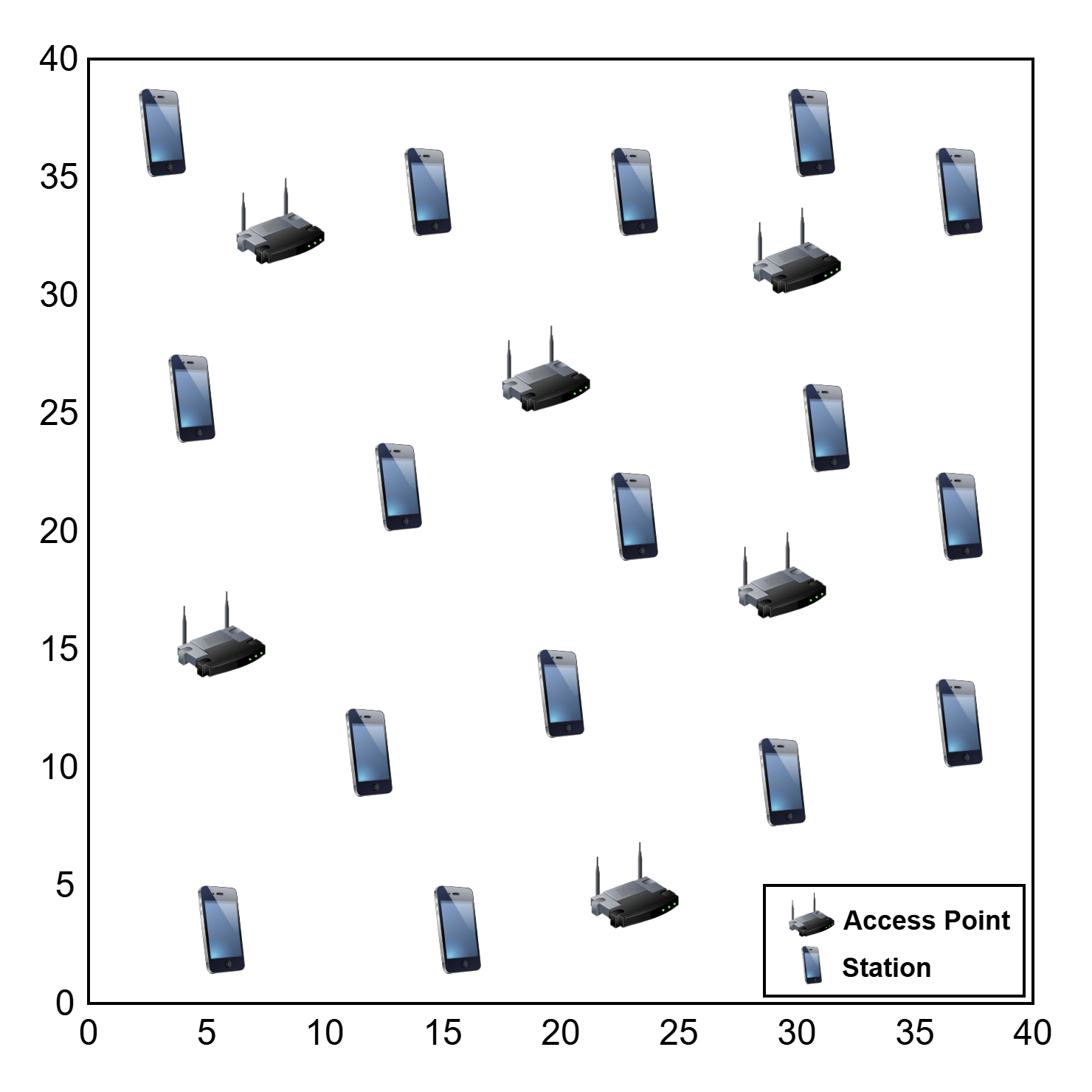 Wi-Fi network consisting of 16 STAs and 6 APs in a 160 square meter (40 m by 40 m) simulation area.