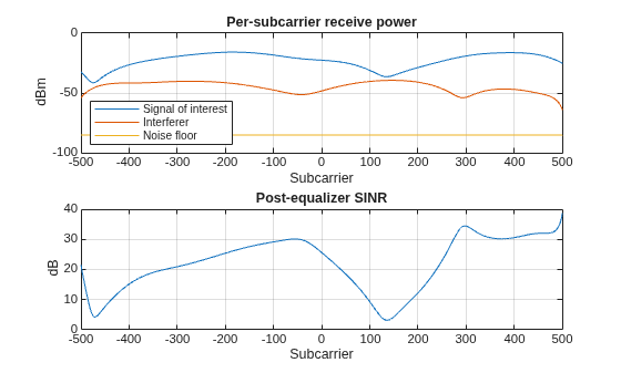 Figure contains 2 axes objects. Axes object 1 with title Per-subcarrier receive power, xlabel Subcarrier, ylabel dBm contains 3 objects of type line. These objects represent Signal of interest, Interferer, Noise floor. Axes object 2 with title Post-equalizer SINR, xlabel Subcarrier, ylabel dB contains an object of type line.