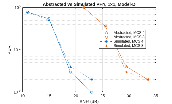 Figure contains an axes object. The axes object with title Abstracted vs Simulated PHY, 1x1, Model-D, xlabel SNR (dB), ylabel PER contains 4 objects of type line. These objects represent Simulated, MCS 4, Abstracted, MCS 4, Simulated, MCS 8, Abstracted, MCS 8.