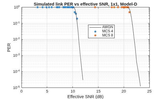 Figure contains an axes object. The axes object with title Simulated link PER vs effective SNR, 1x1, Model-D, xlabel Effective SNR (dB), ylabel PER contains 4 objects of type line. One or more of the lines displays its values using only markers These objects represent MCS 4, MCS 8, AWGN.