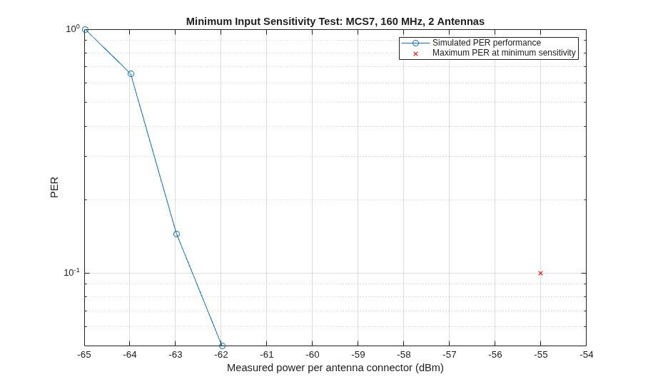 802.11ac Receiver Minimum Input Sensitivity Test