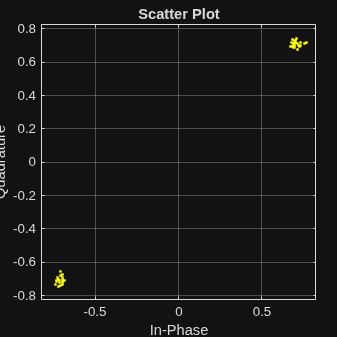 Figure Scatter Plot contains an axes object. The axes object with title Scatter Plot, xlabel In-Phase, ylabel Quadrature contains a line object which displays its values using only markers.