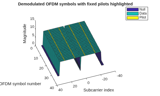 Figure contains an axes object. The axes object with title Demodulated OFDM symbols with fixed pilots highlighted, xlabel Subcarrier index, ylabel OFDM symbol number contains 4 objects of type patch, surface. These objects represent Null, Data, Pilot.
