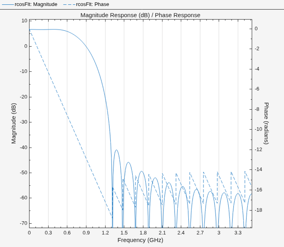 802.11ad Transmitter Spectral Emission Mask Testing